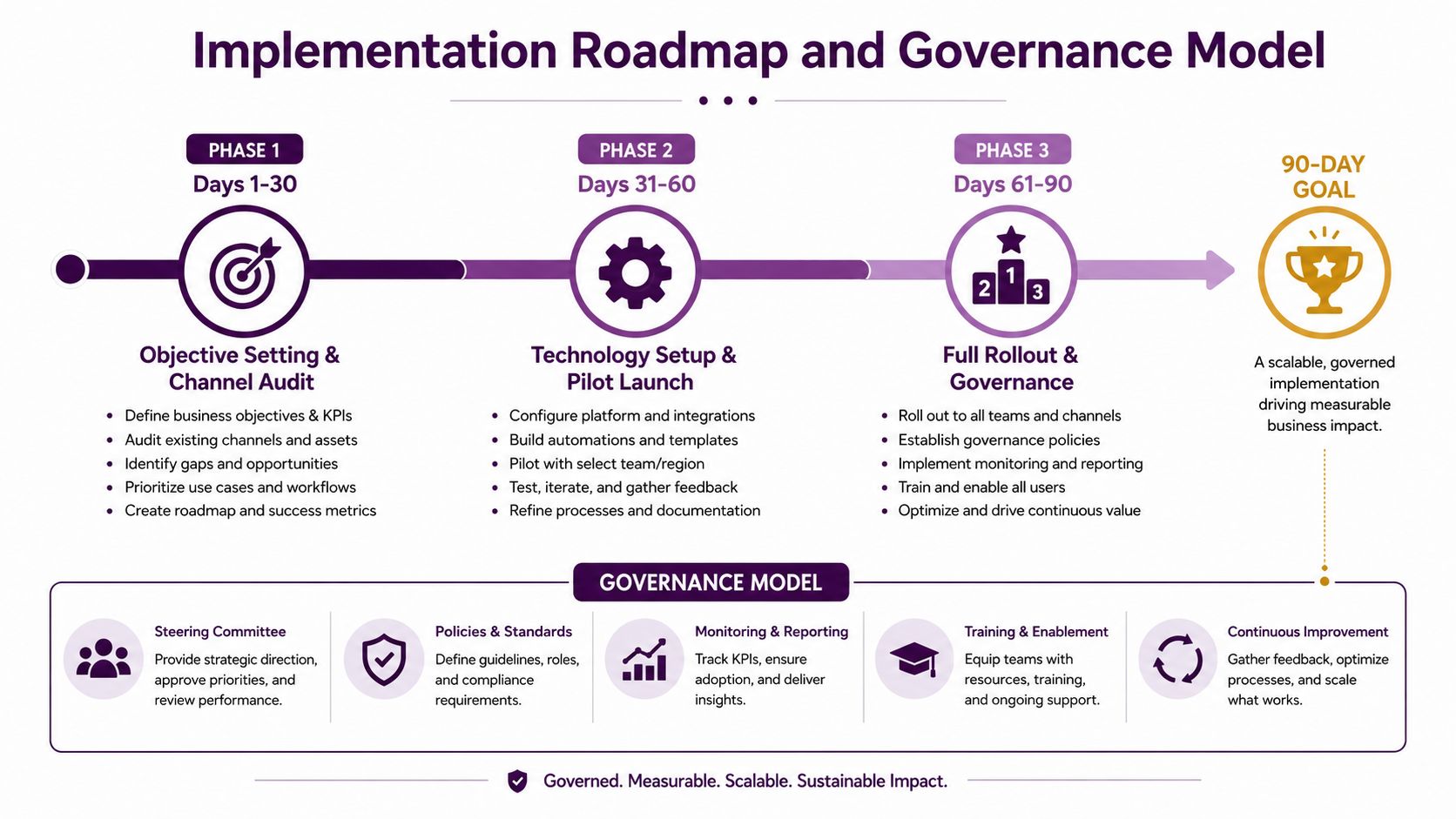 Voice of Customer Programs: A 2026 Guide for Contact Centers 4 A three-phase implementation roadmap and governance model diagram for setting business objectives and operational scaling.