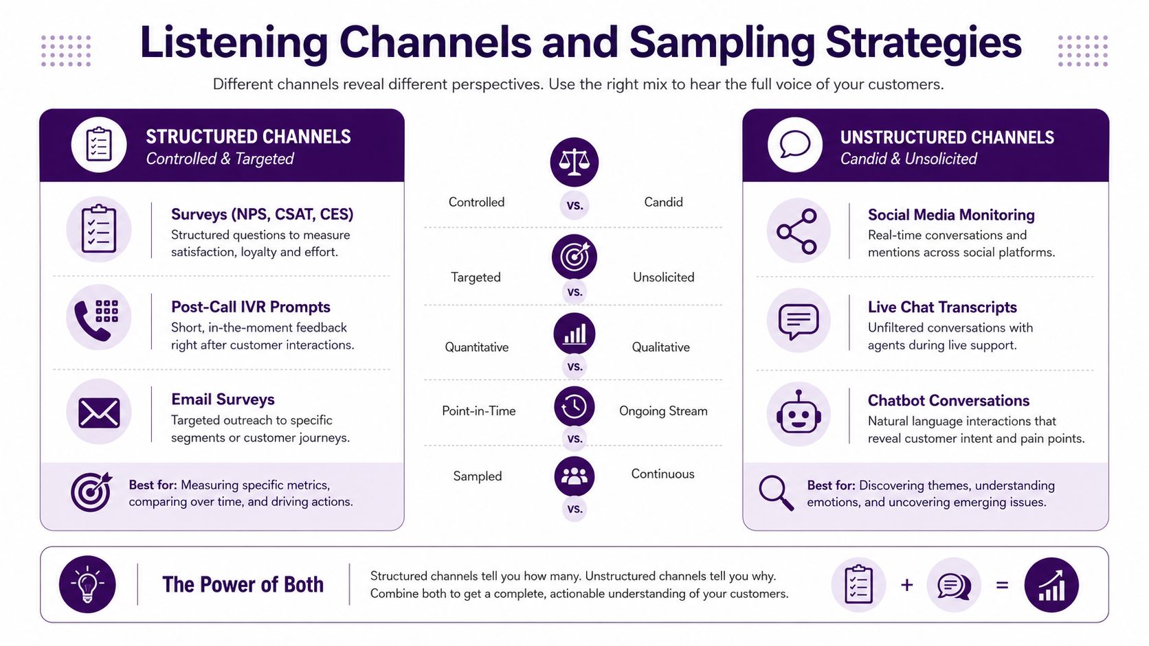 Voice of Customer Programs: A 2026 Guide for Contact Centers 3 An infographic showing a comparison between structured and unstructured customer listening channels and sampling strategies.