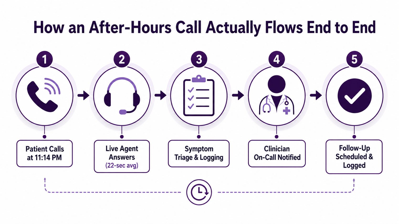 24 7 Medical Answering Service: A Practical Buyer Guide 2 A flowchart showing the five steps of an after-hours medical answering service call process.