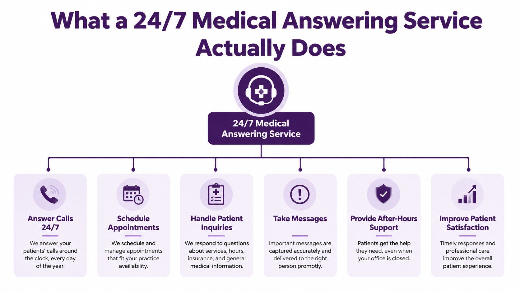 24 7 Medical Answering Service: A Practical Buyer Guide 1 An infographic showing the core responsibilities and benefits of a 24/7 medical answering service for healthcare providers.