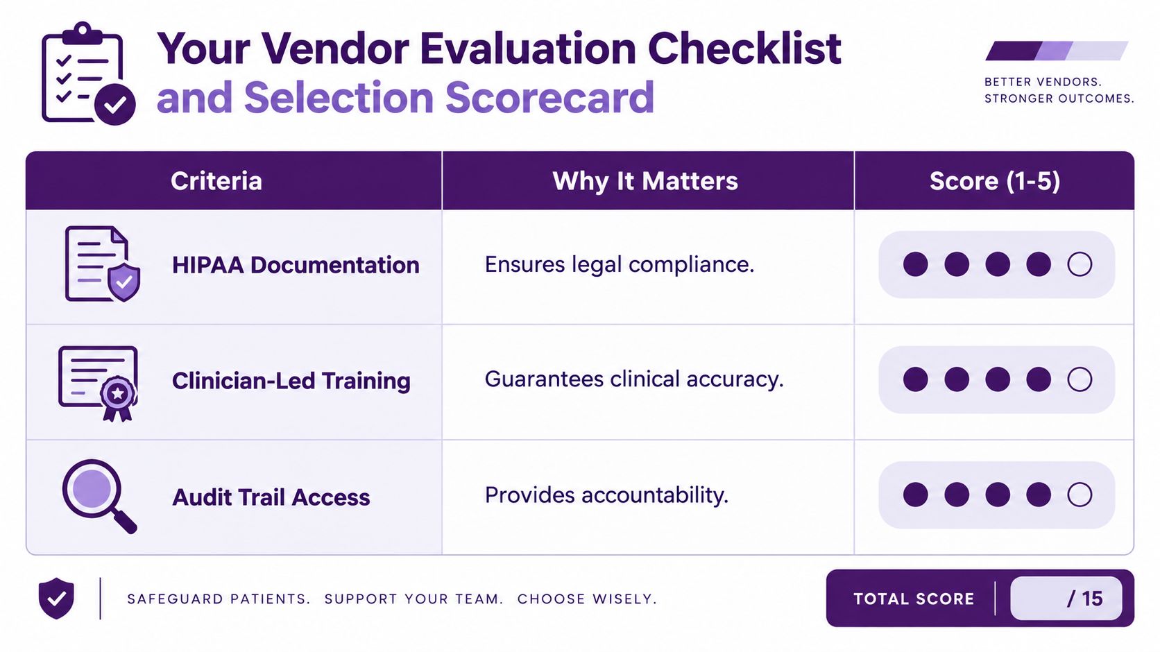 24 7 Medical Answering Service: A Practical Buyer Guide 3 A vendor evaluation scorecard template featuring criteria for HIPAA documentation, clinician-led training, and audit trail access.