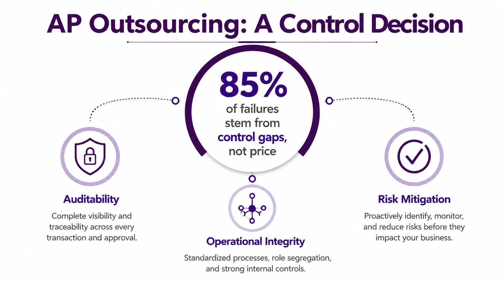 Accounts Payable Outsourcing: A Practical 2026 Playbook 1 An infographic titled AP Outsourcing: A Control Decision highlighting that 85 percent of failures are control-related.