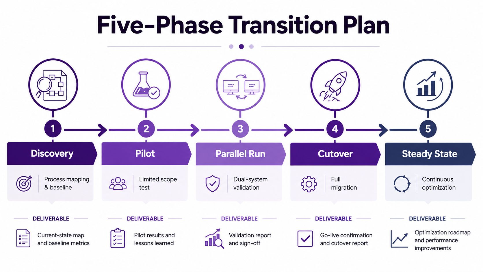 Accounts Payable Outsourcing: A Practical 2026 Playbook 3 A Five-Phase Transition Plan infographic illustrating the steps from Discovery and Pilot to Steady State optimization.