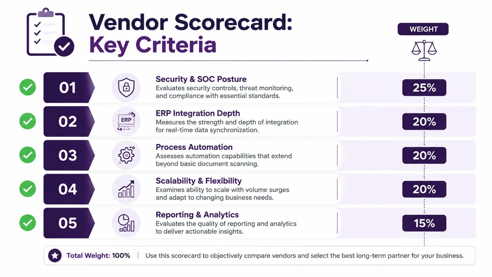 Accounts Payable Outsourcing: A Practical 2026 Playbook 2 A vendor scorecard table highlighting five key criteria and their respective percentage weights for evaluating business partners.