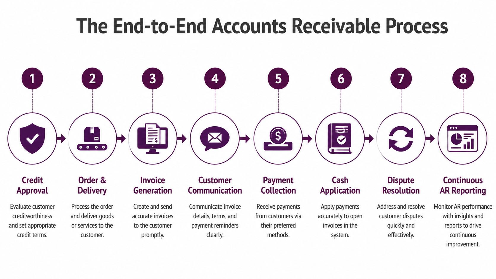 Accounts Receivable Management: A Practical Guide for 2026 2 A diagram illustrating the eight-step end-to-end accounts receivable process from credit approval to continuous AR reporting.