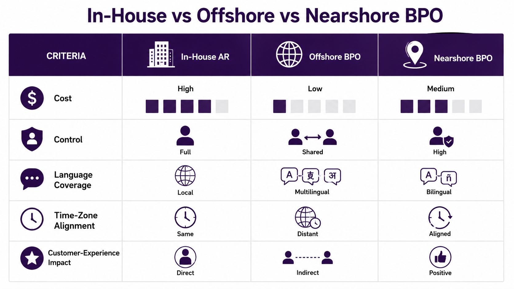 Accounts Receivable Management: A Practical Guide for 2026 3 A comparison chart showing the differences between in-house, offshore, and nearshore business process outsourcing models.