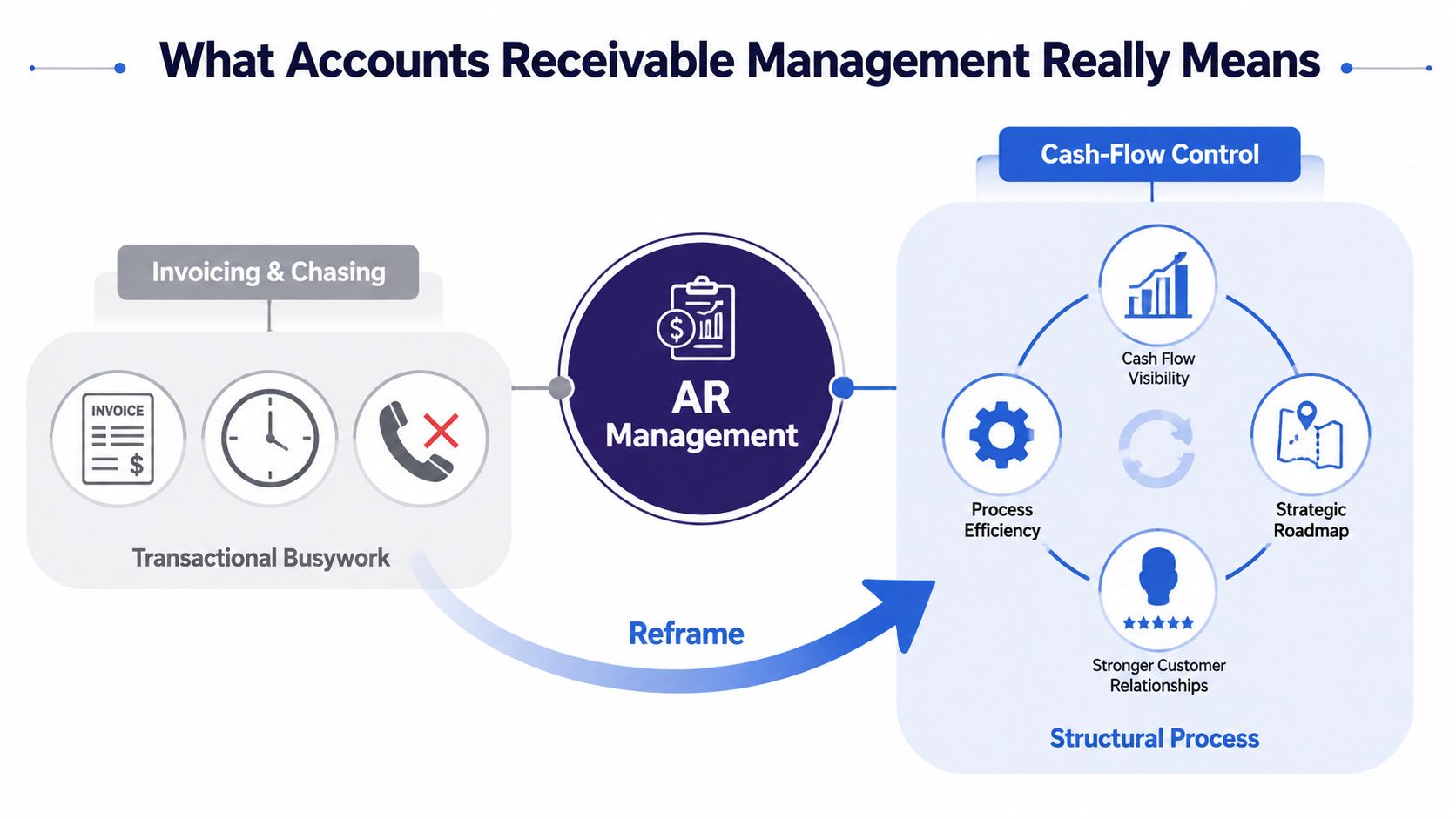 Accounts Receivable Management: A Practical Guide for 2026 1 A diagram contrasting transactional busywork like invoicing with a structural process for effective accounts receivable management.