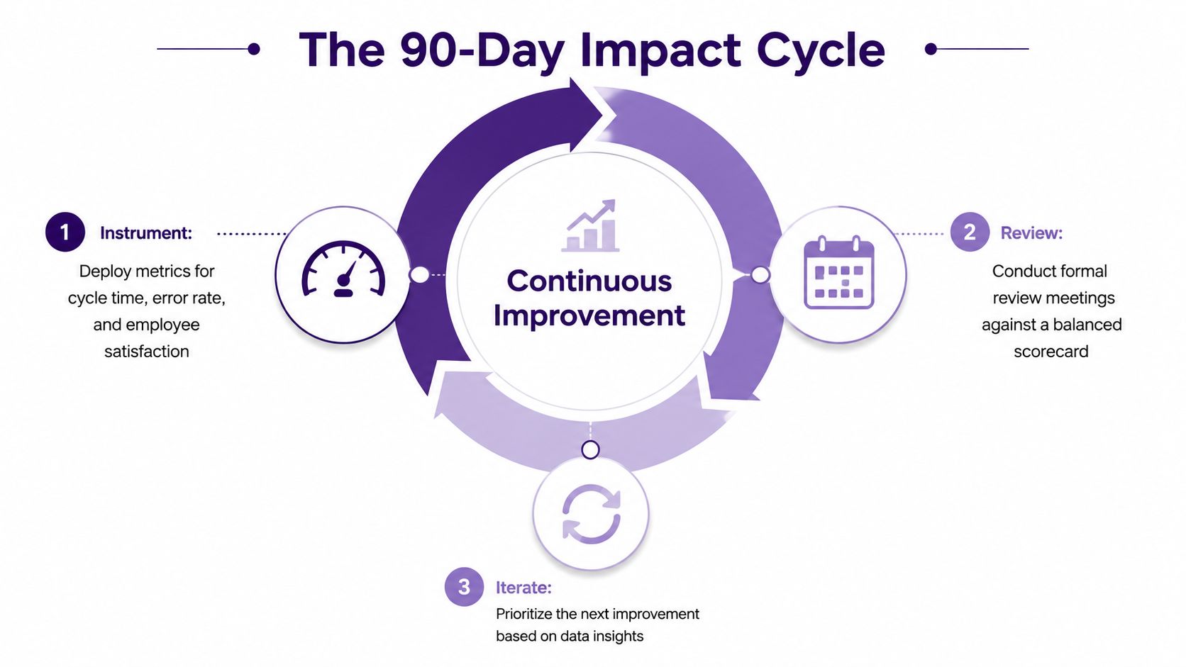 Business Process Improvement That Actually Works 4 A circular diagram illustrating a 90-day impact cycle for continuous improvement through instrument, review, and iterate steps.