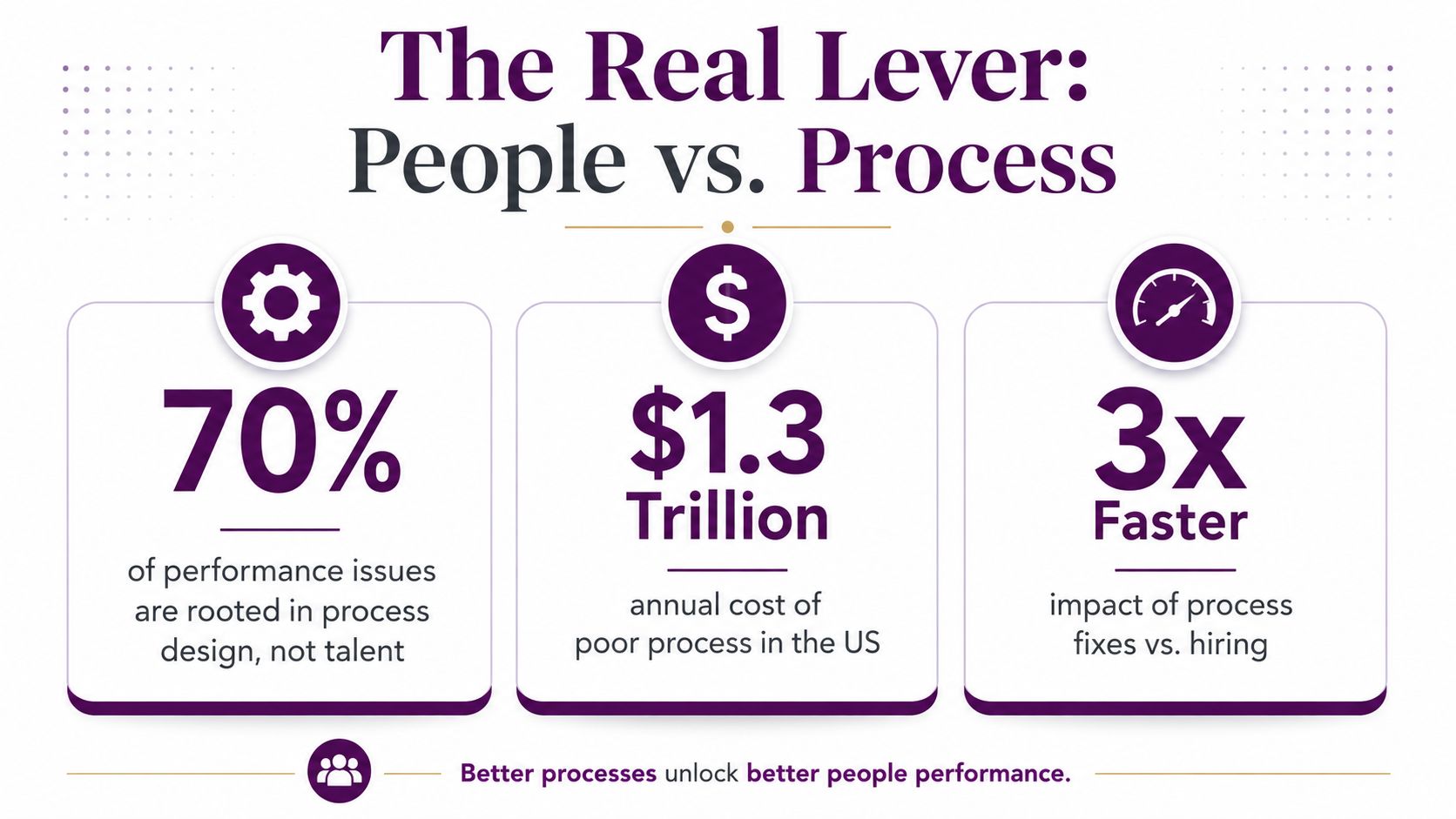 Business Process Improvement That Actually Works 1 An infographic highlighting that process design is more impactful than hiring for improving overall business performance.