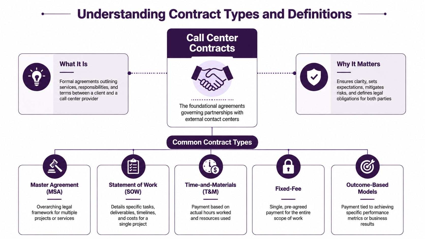 Call Center Contracts Guide for Nearshore BPOs 1 An infographic titled Understanding Contract Types and Definitions showing various call center contract structures and explanations.