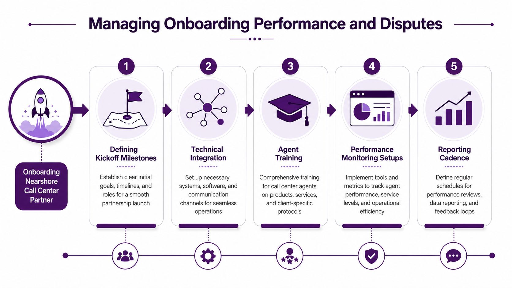 Call Center Contracts Guide for Nearshore BPOs 2 A process flow chart illustrating the five steps for managing onboarding performance with a nearshore call center partner.