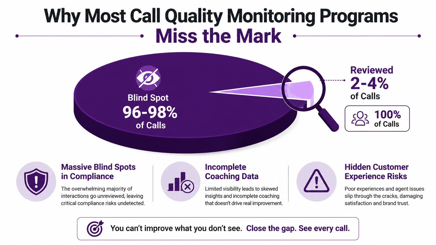 Call Quality Monitoring: A Practical Guide for BPOs 1 A pie chart infographic showing that 96-98% of calls are unreviewed, creating call quality blind spots.
