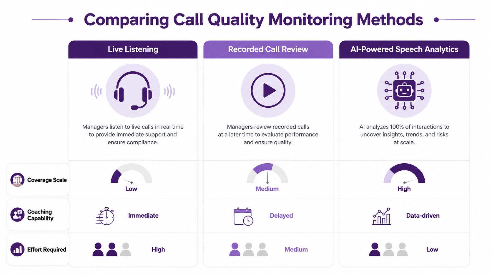 Call Quality Monitoring: A Practical Guide for BPOs 2 A comparison chart showing three call quality monitoring methods: live listening, recorded call review, and AI-powered speech analytics.