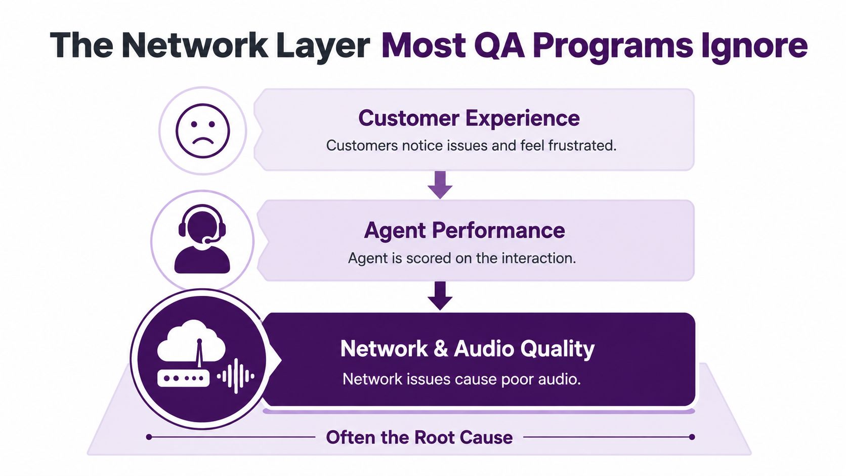 Call Quality Monitoring: A Practical Guide for BPOs 4 A diagram illustrating how network and audio quality issues are the root cause of poor call experiences.