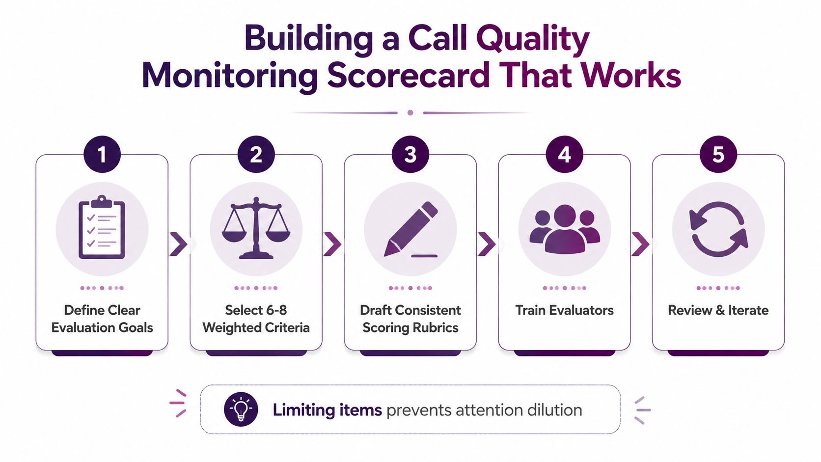 Call Quality Monitoring: A Practical Guide for BPOs 3 A five-step infographic explaining how to build an effective call quality monitoring scorecard for customer service teams.