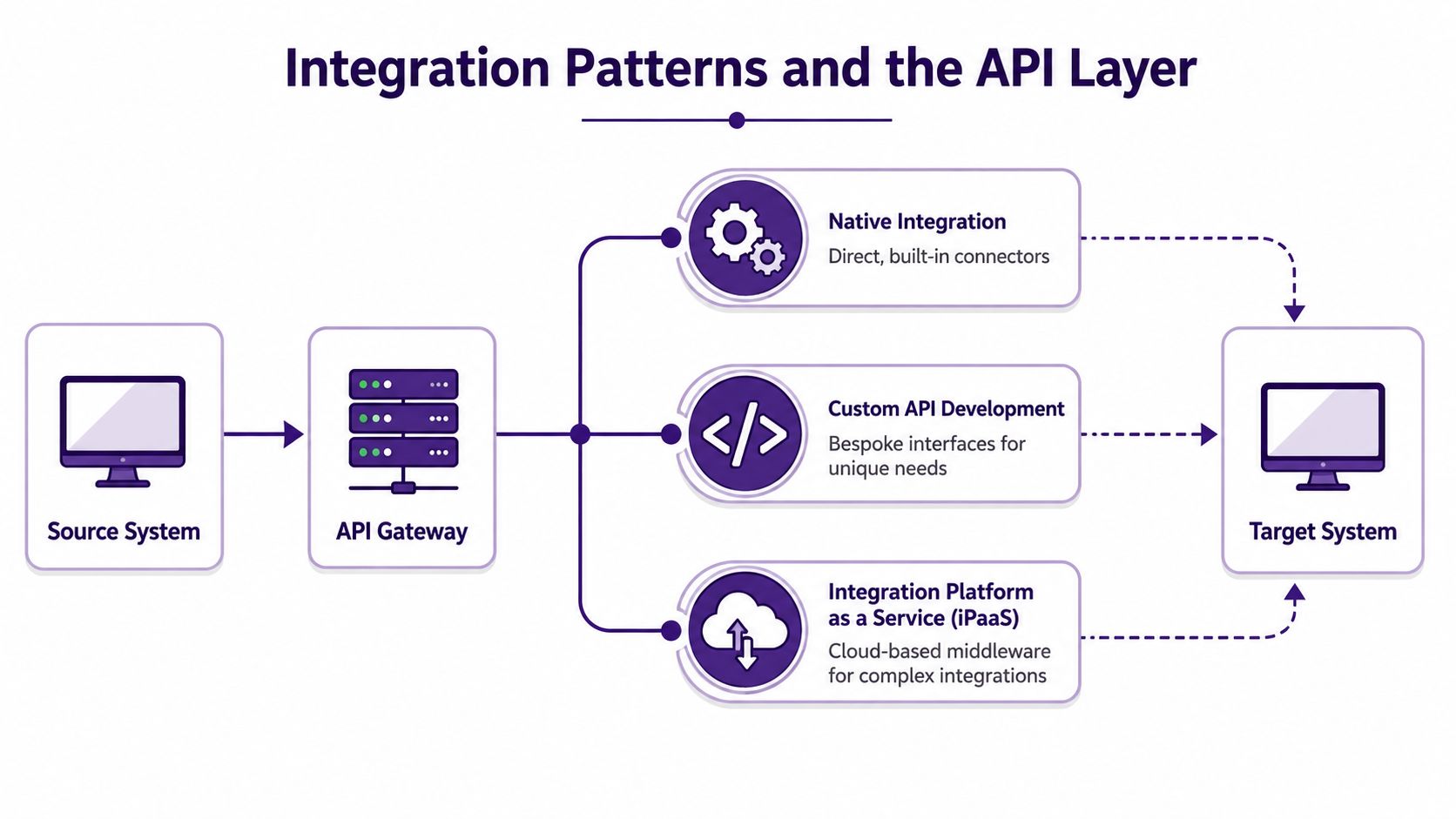 Contact Center Technology Stack: Core Components for 2026 3 A diagram illustrating integration patterns connecting a source system through an API gateway to a target system.