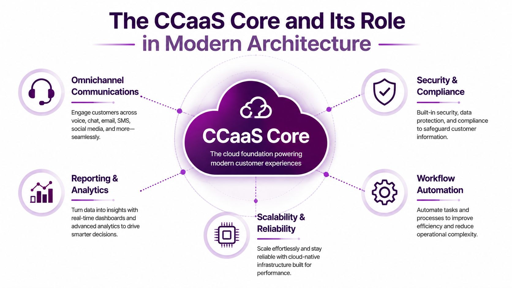 Contact Center Technology Stack: Core Components for 2026 1 A diagram illustrating the core components of CCaaS architecture, including omnichannel communications, analytics, security, workflow automation, and scalability.