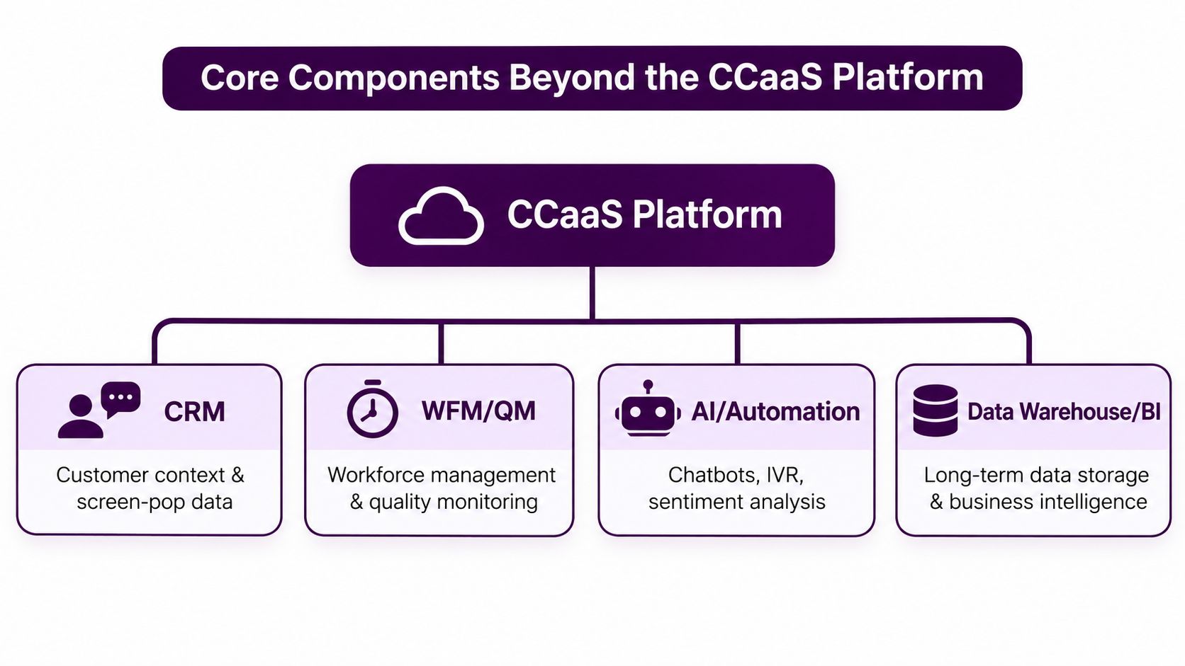 Contact Center Technology Stack: Core Components for 2026 2 A diagram illustrating the core technology stack components connected to a central CCaaS platform for contact centers.