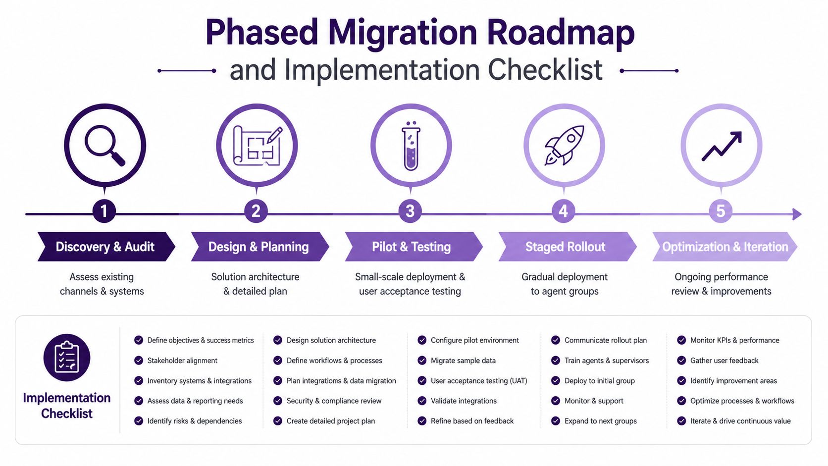 Contact Center Technology Stack: Core Components for 2026 4 A five-step migration roadmap for contact center technology, including discovery, design, testing, rollout, and optimization stages.