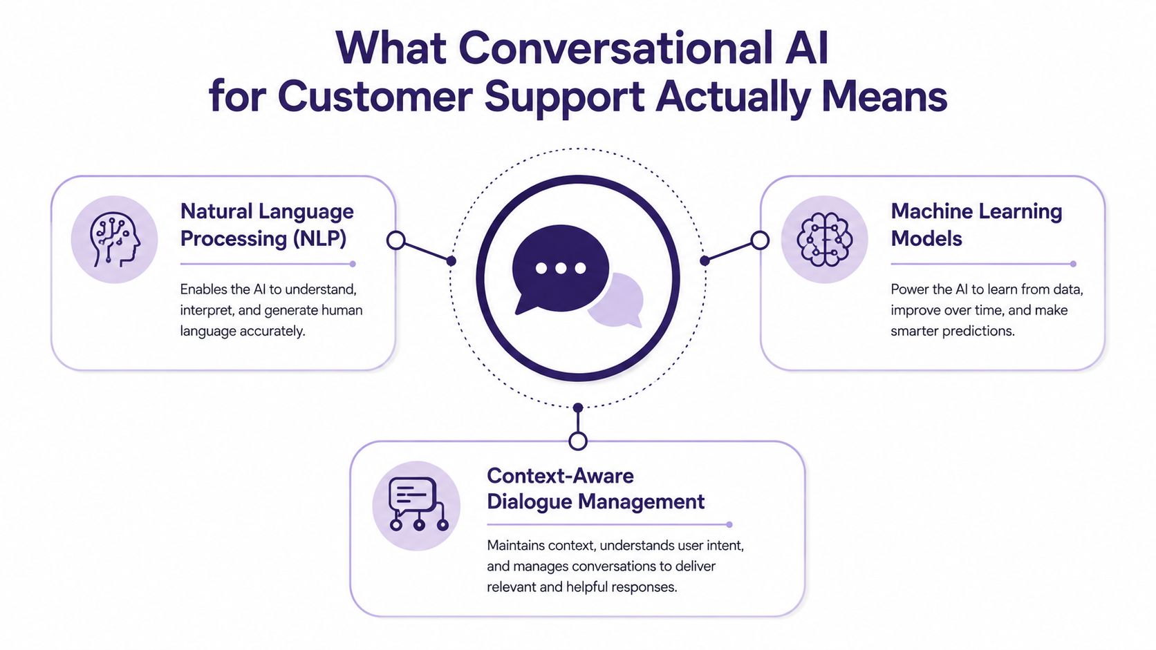 Conversational AI for Customer Support: A Practical Guide 1 A diagram explaining three core components of conversational AI for customer support: NLP, machine learning, and dialogue management.
