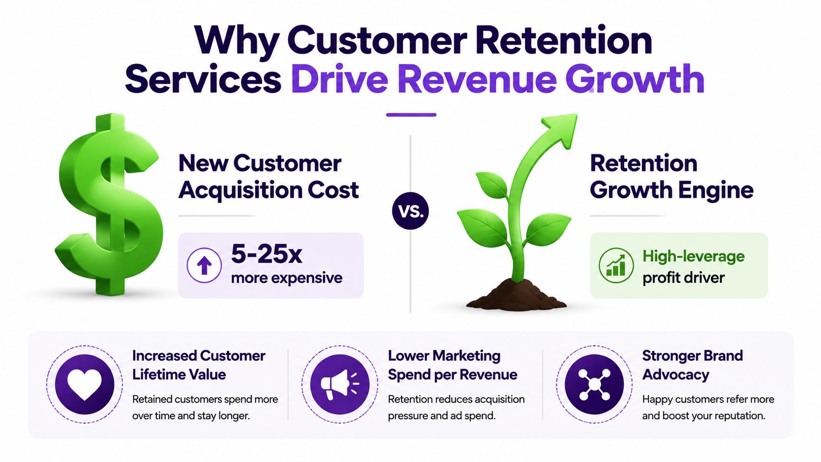 Customer Retention Services: A Complete Guide for 2026 1 An infographic comparing new customer acquisition costs versus the growth potential of a customer retention strategy.