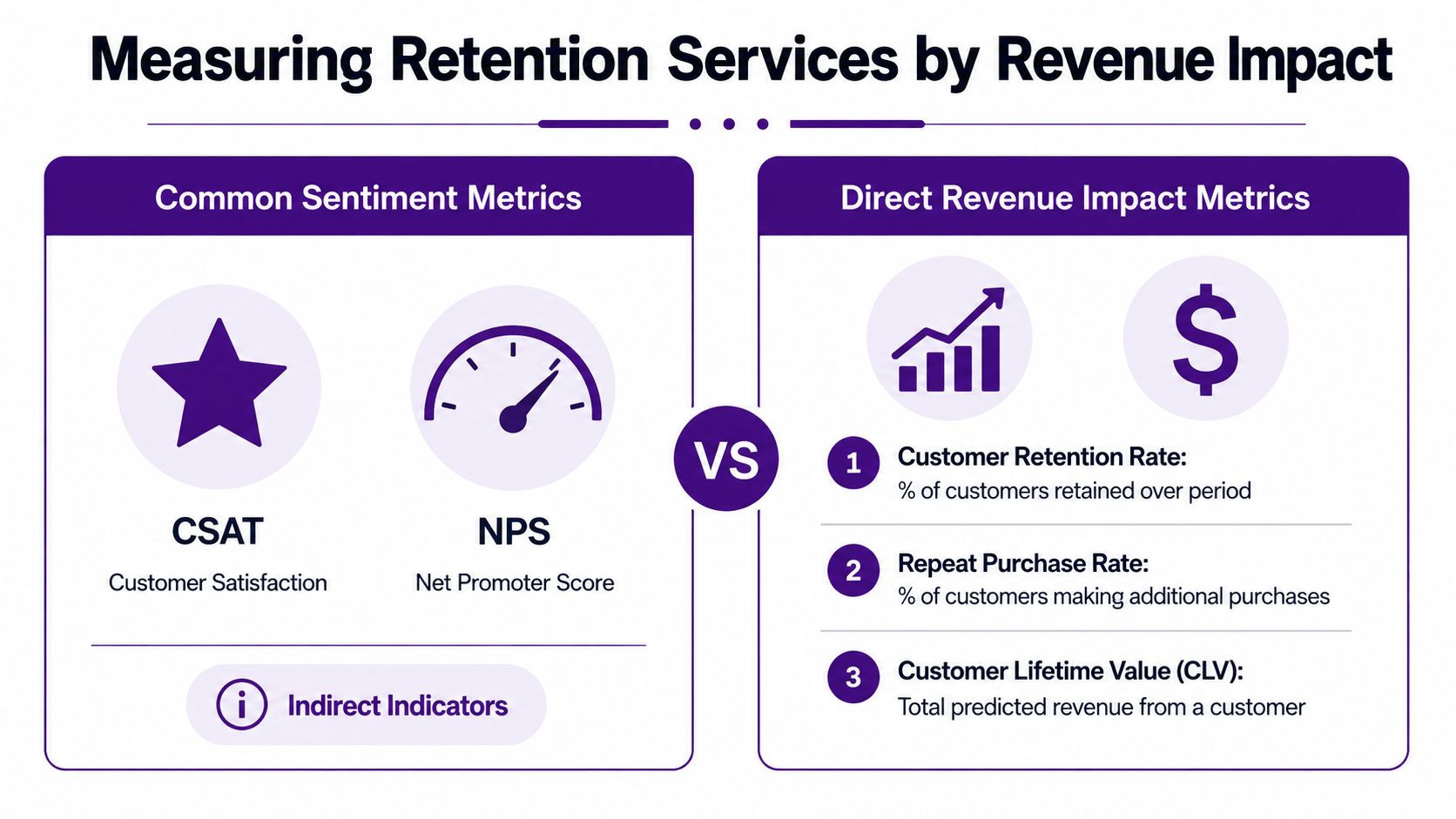 Customer Retention Services: A Complete Guide for 2026 3 An infographic comparing common sentiment metrics versus direct revenue impact metrics for measuring customer retention services.