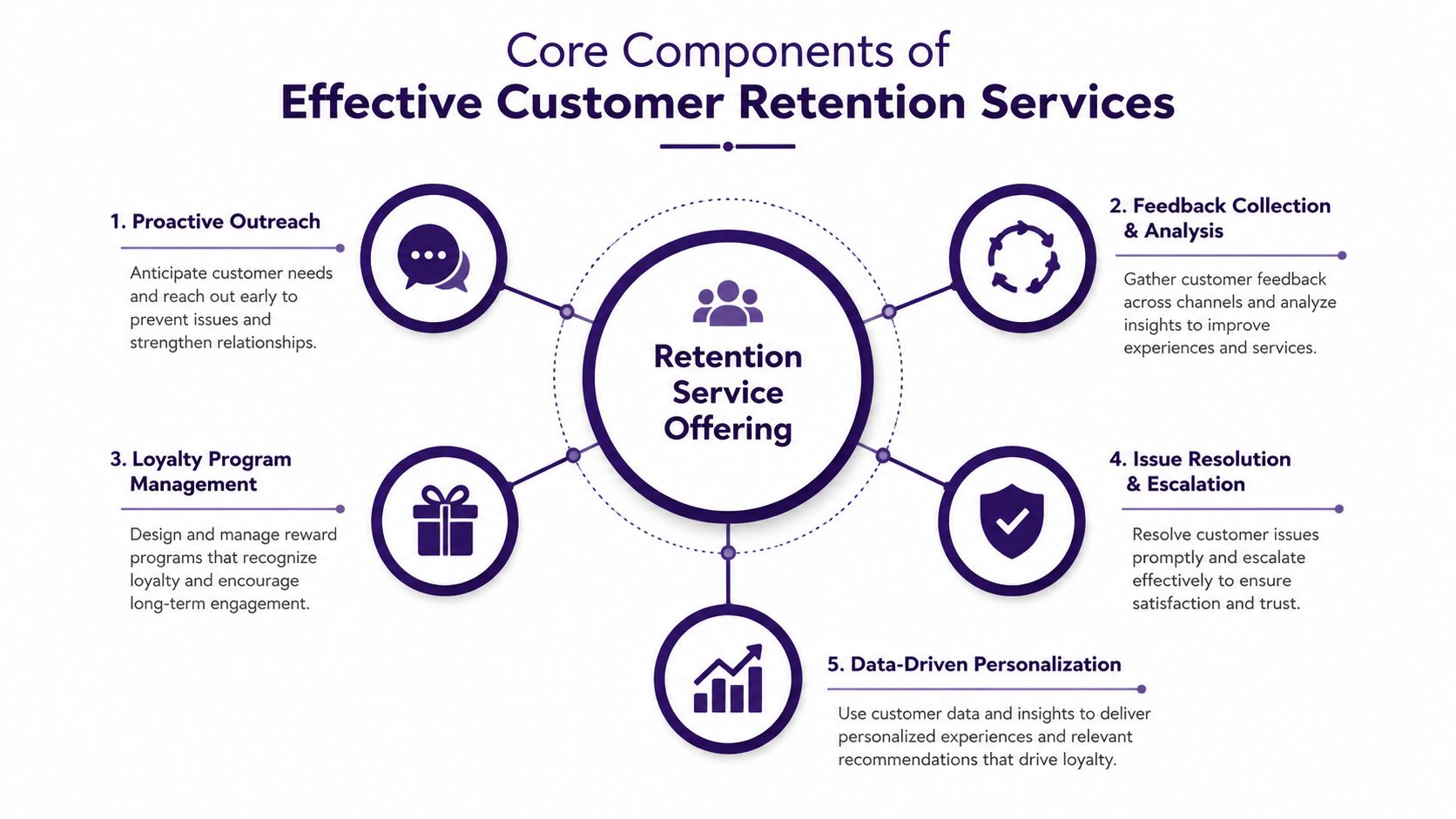 Customer Retention Services: A Complete Guide for 2026 2 A diagram illustrating five core components of effective customer retention services including outreach, feedback, loyalty, resolution, and personalization.
