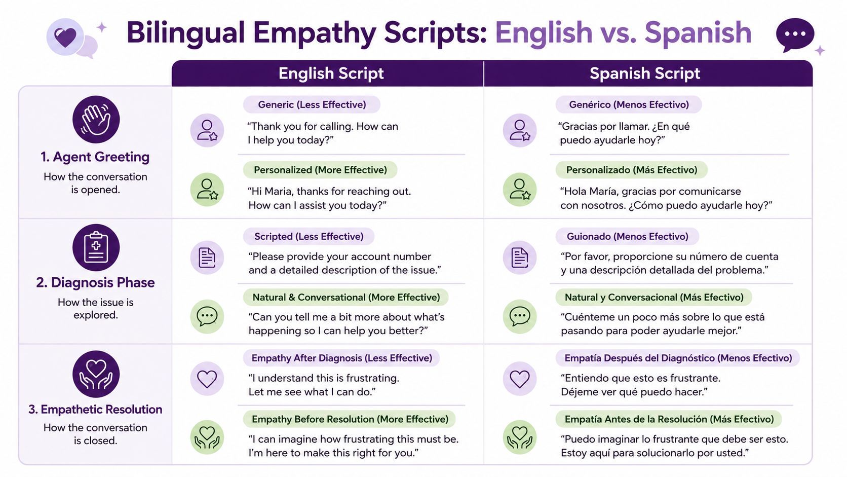 Customer Service Empathy: A Practical Playbook for Teams 2 A comparison chart showing bilingual empathy scripts in English and Spanish for three customer service interaction phases.