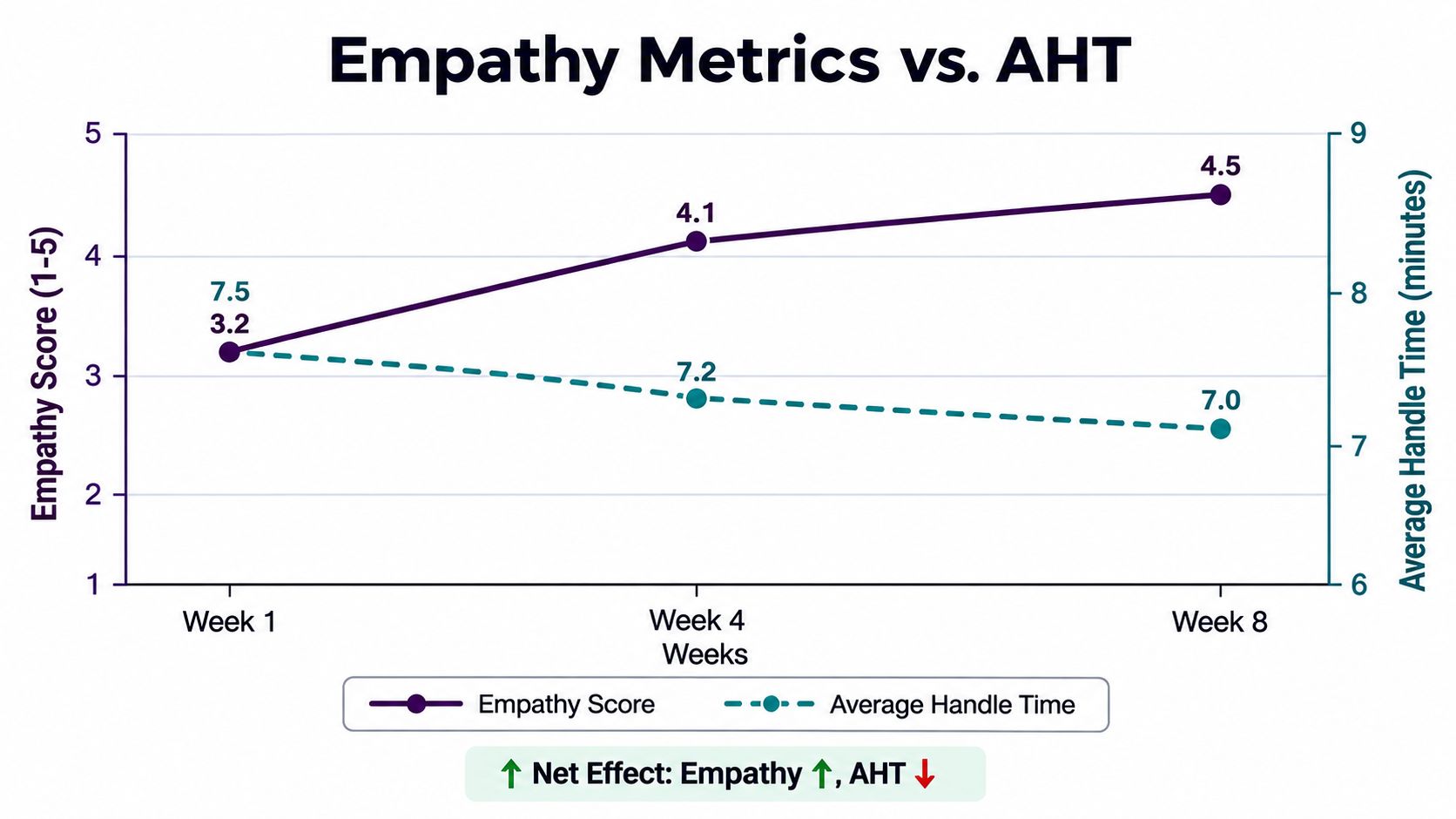 Customer Service Empathy: A Practical Playbook for Teams 4 Line chart showing the inverse relationship between increasing customer empathy scores and decreasing average handle time over eight weeks.