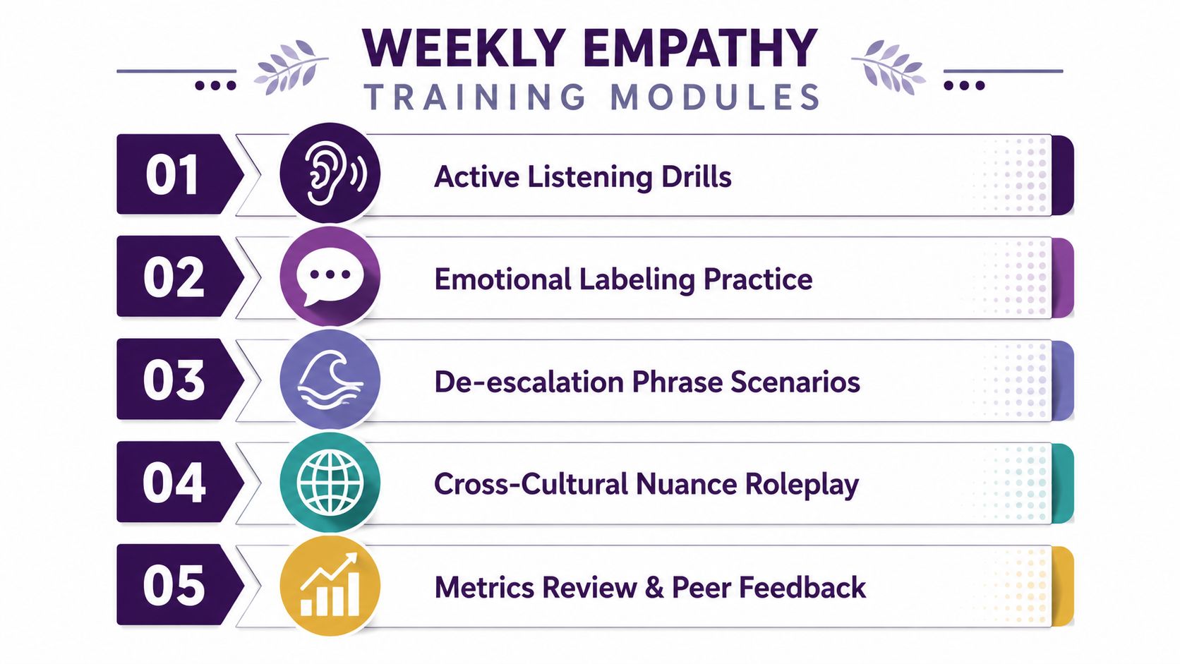 Customer Service Empathy: A Practical Playbook for Teams 3 A weekly empathy training module list showing five steps for improving communication skills in professional settings.
