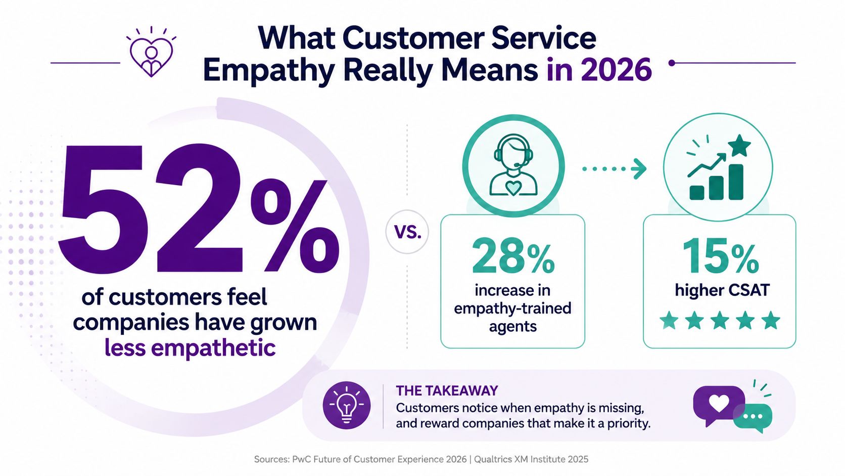 Customer Service Empathy: A Practical Playbook for Teams 1 An infographic showing that 52% of customers find companies less empathetic, while empathy training yields 15% higher CSAT.