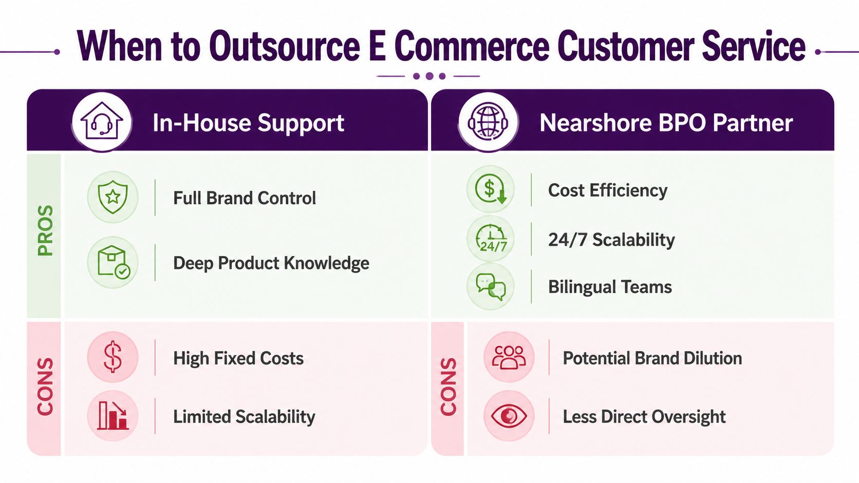 Customer Service Issues in E Commerce: Solutions for 2026 4 A comparison chart outlining the pros and cons of in-house versus nearshore BPO customer service support.