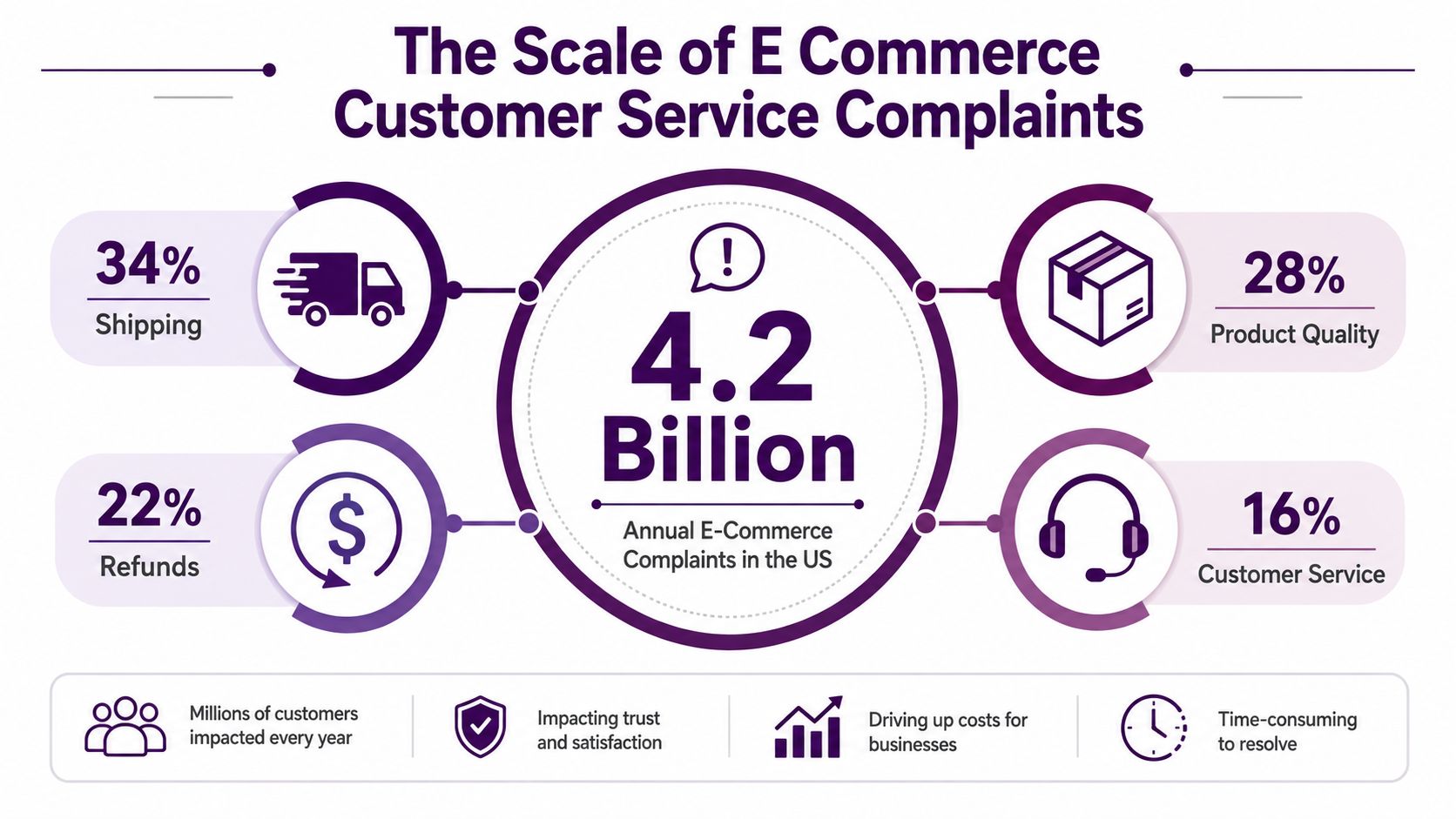 Customer Service Issues in E Commerce: Solutions for 2026 1 An infographic showing that 4.2 billion annual US e-commerce complaints are caused by shipping, quality, refunds, and service.