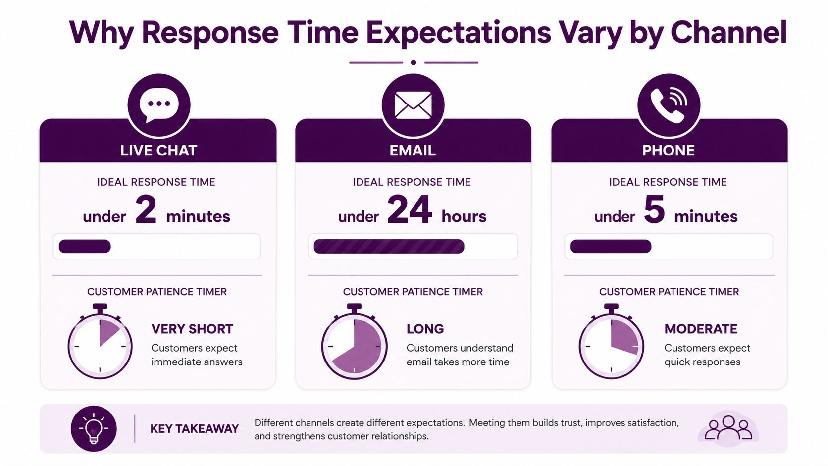Customer Service Issues in E Commerce: Solutions for 2026 2 An infographic comparing ideal customer response times for live chat, email, and phone support channels.