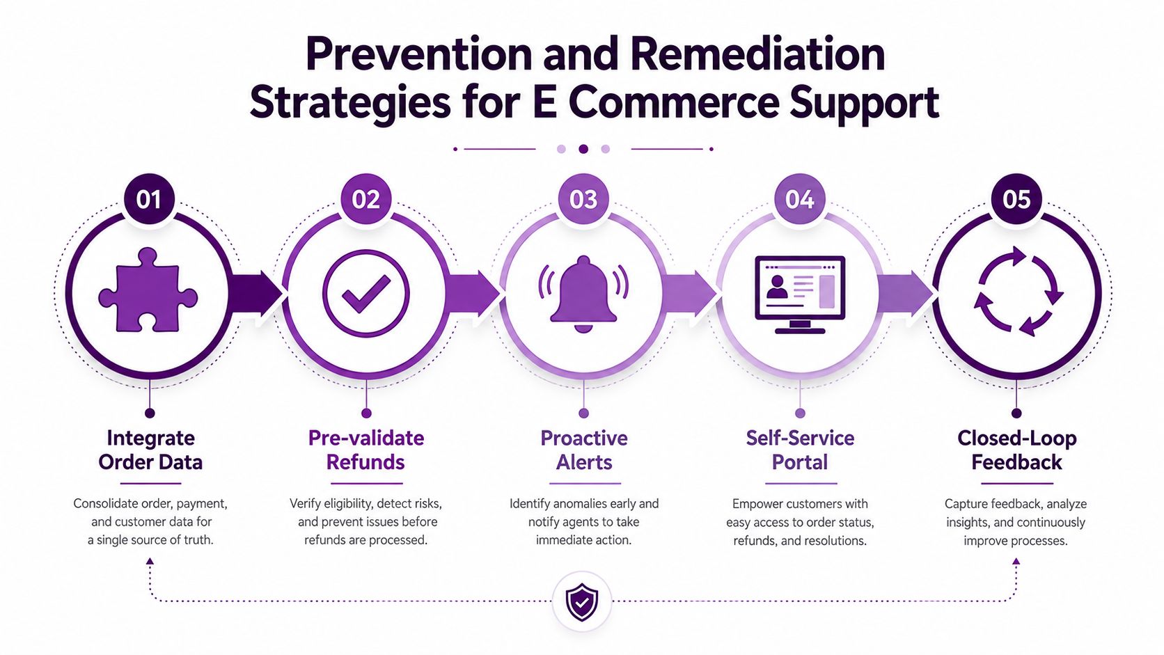 Customer Service Issues in E Commerce: Solutions for 2026 3 A five-step infographic showing prevention and remediation strategies for improving e-commerce customer support processes.