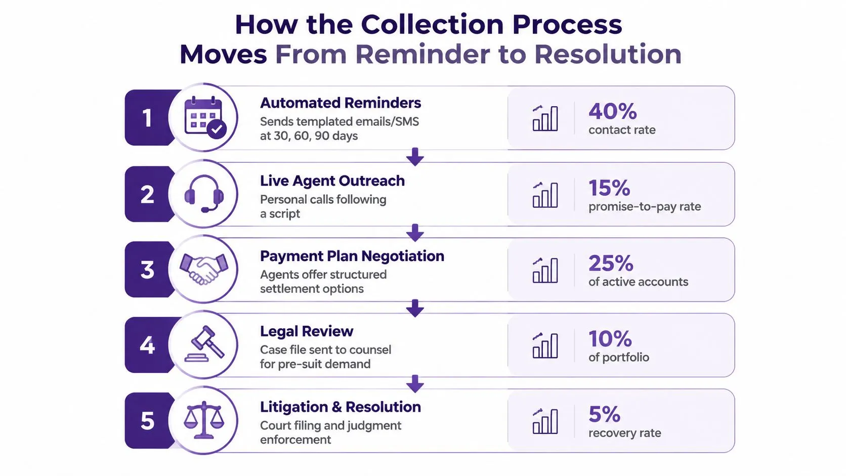 Debt Collection Services That Actually Recover Revenue 1 A five-step infographic showing the debt collection process, moving from automated reminders to final litigation and resolution.