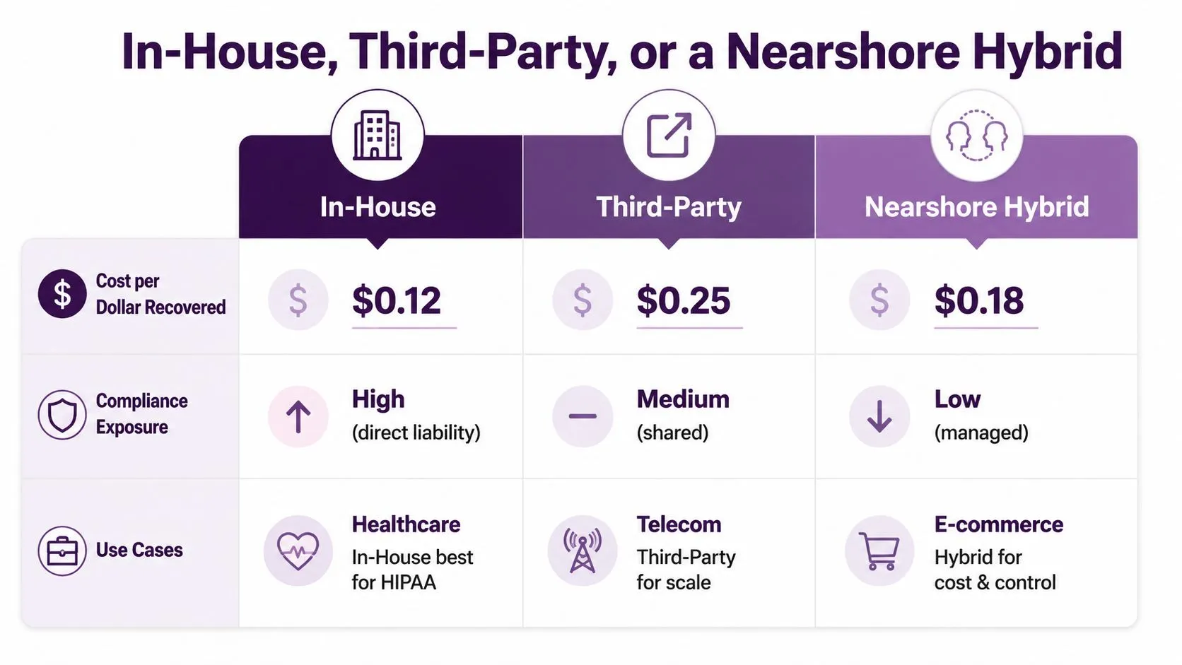 Debt Collection Services That Actually Recover Revenue 3 A comparison table showcasing cost, compliance, and use cases for In-House, Third-Party, and Nearshore Hybrid debt collection services.