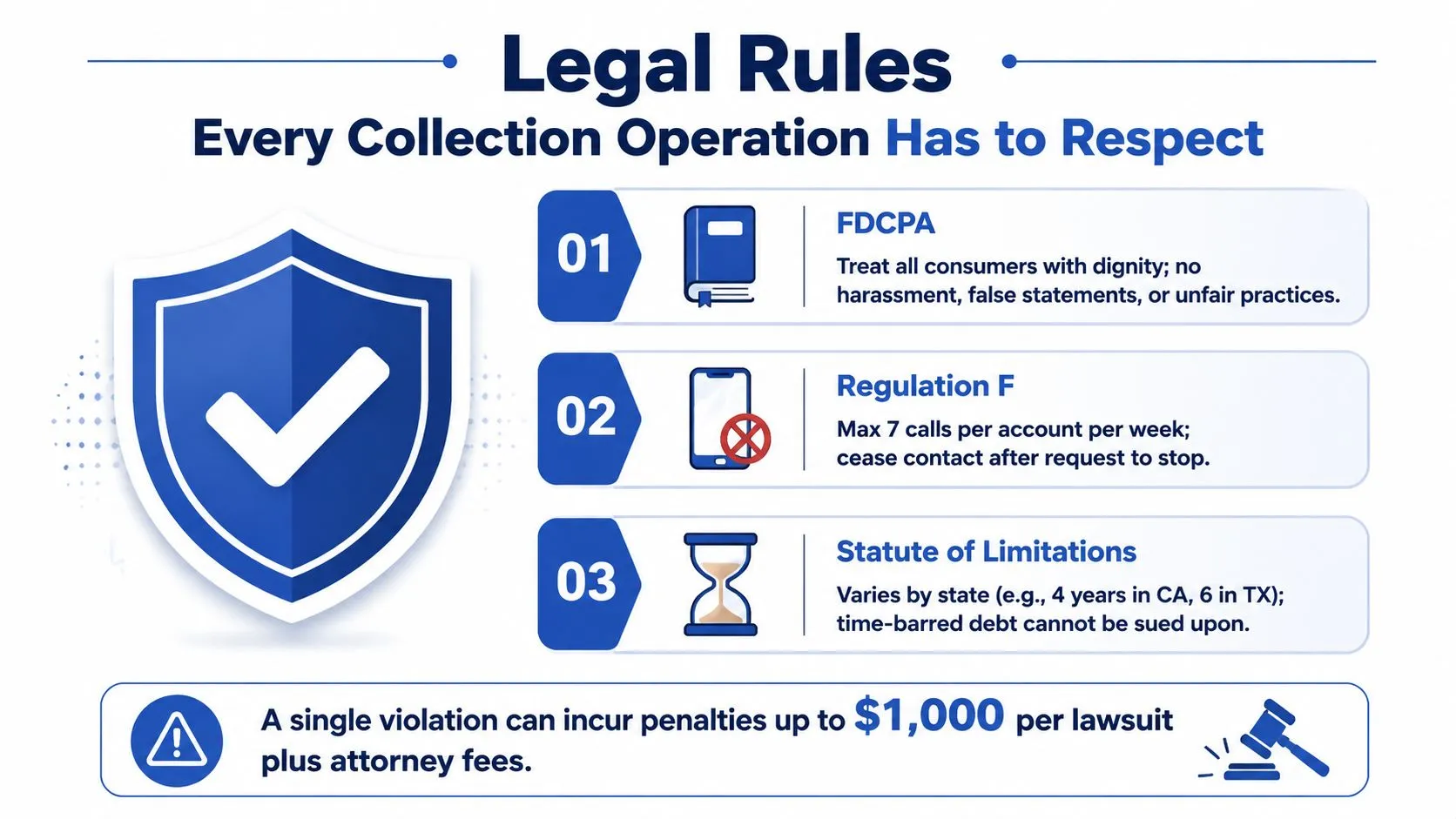 Debt Collection Services That Actually Recover Revenue 2 An infographic titled Legal Rules Every Collection Operation Has to Respect highlighting FDCPA, Regulation F, and Statute of Limitations.