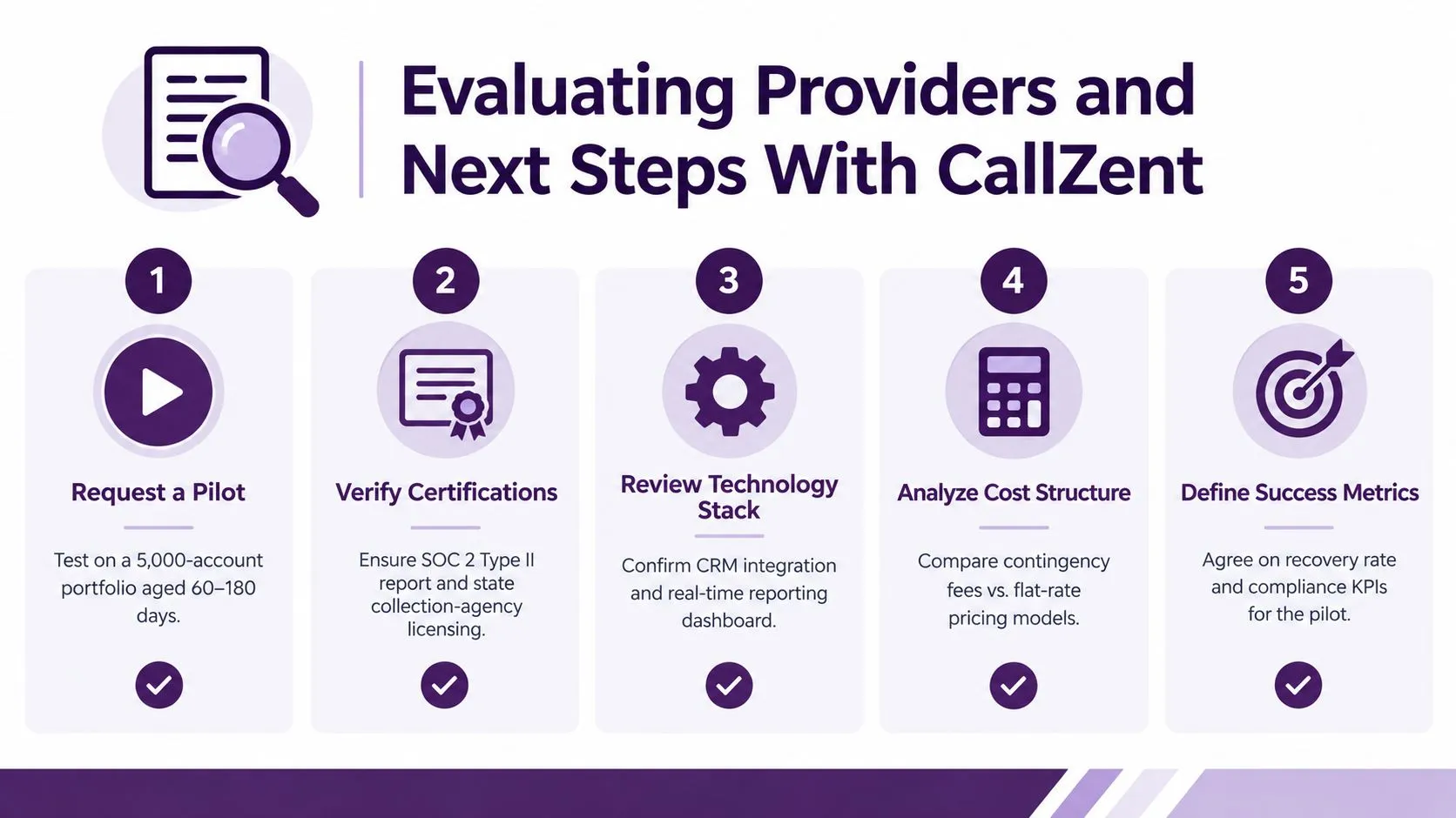 Debt Collection Services That Actually Recover Revenue 4 An infographic showing a five-step process for evaluating debt collection providers and next steps with CallZent.
