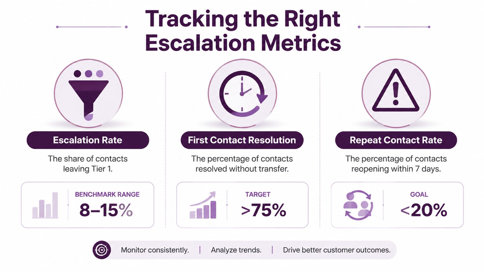 Escalation Management Playbook for Nearshore Contact Centers 1 An infographic detailing essential customer service metrics including escalation rate, first contact resolution, and repeat contact rate.
