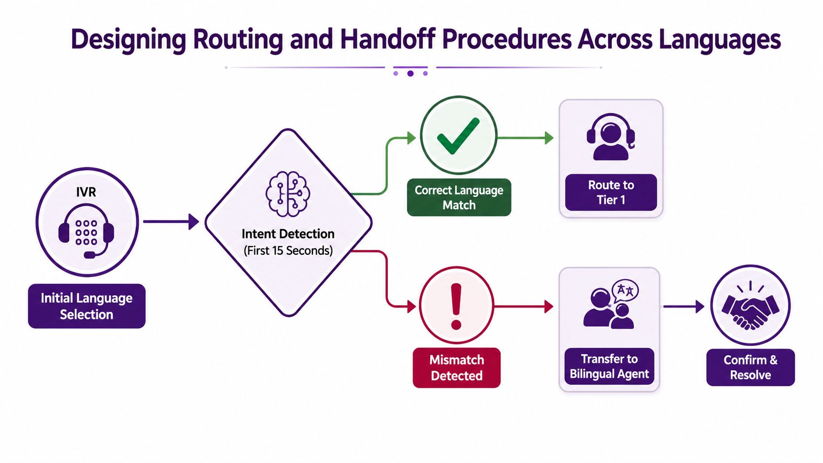 Escalation Management Playbook for Nearshore Contact Centers 2 A flowchart showing the process of routing and handoff procedures across languages for customer support interactions.