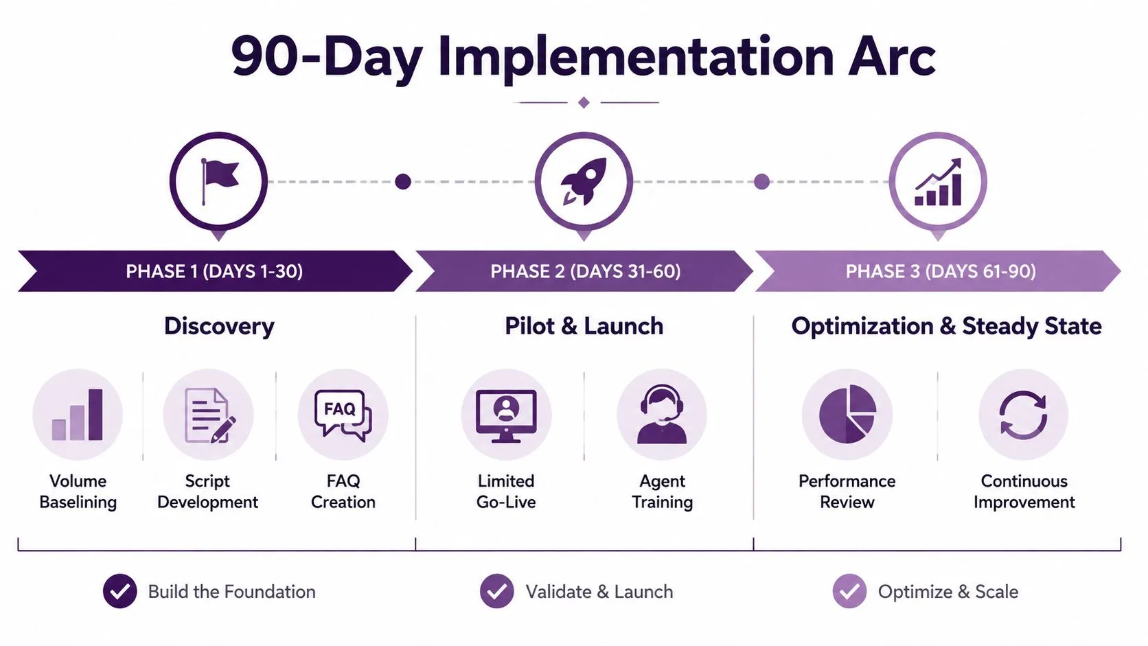 Healthcare Call Center Guide 3 A 90-day implementation arc roadmap for a healthcare call center project showing three phases of development.
