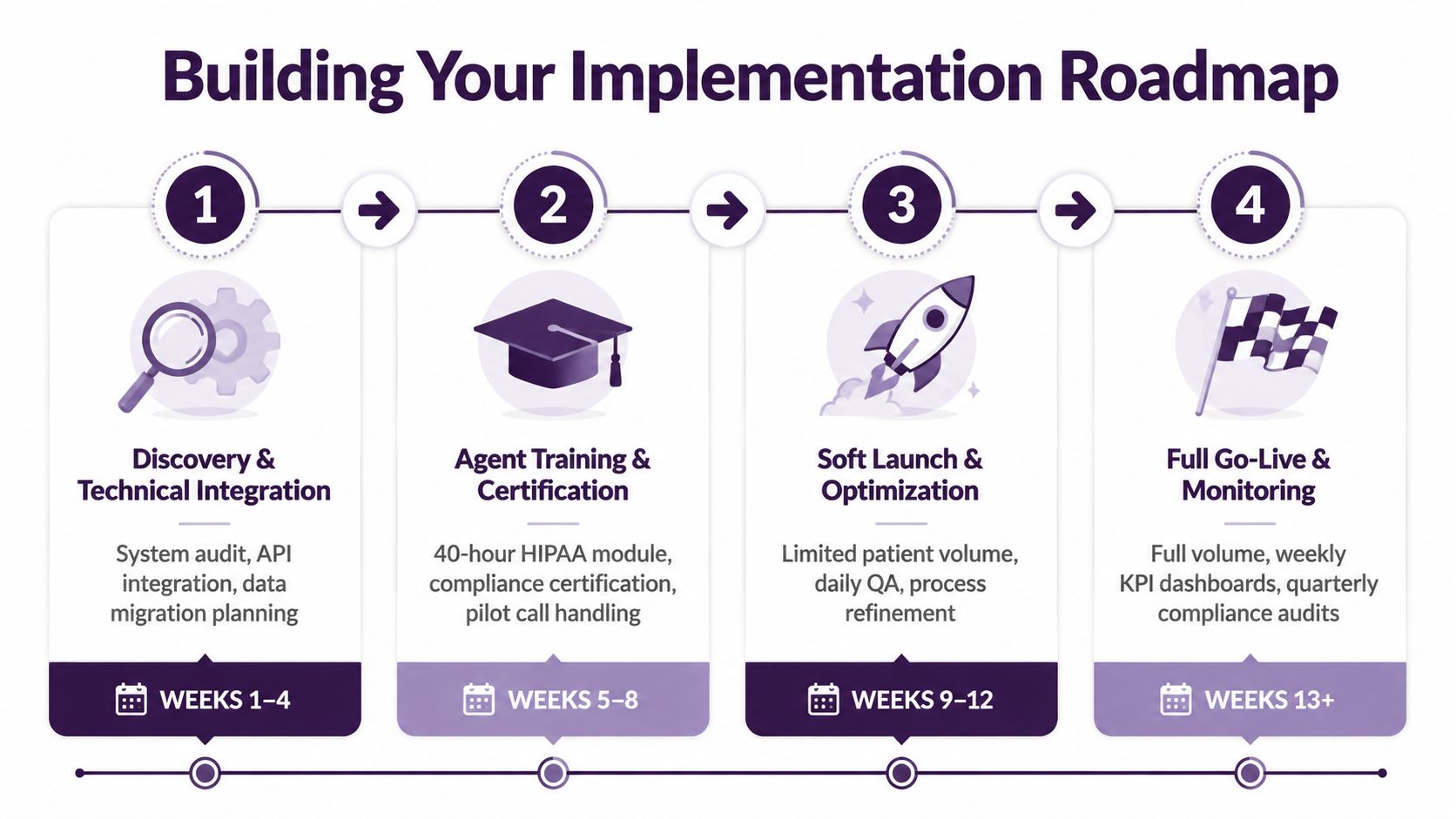 Healthcare Call Center Outsourcing: A Complete Guide 4 A four-step roadmap graphic illustrating the process of implementing healthcare call center outsourcing services.