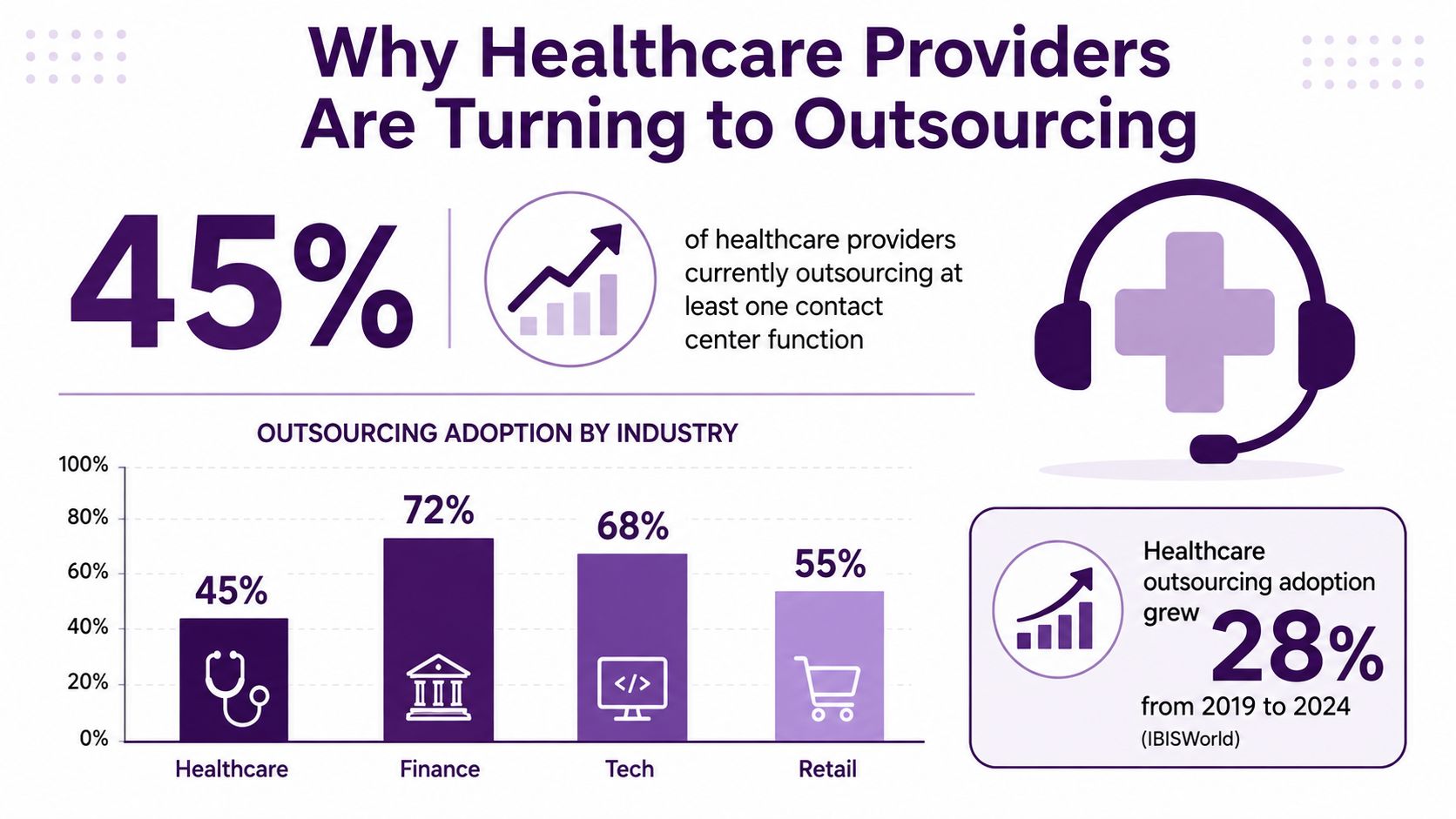 Healthcare Call Center Outsourcing: A Complete Guide 1 An infographic showing that 45% of healthcare providers outsource contact center functions compared to other industries.