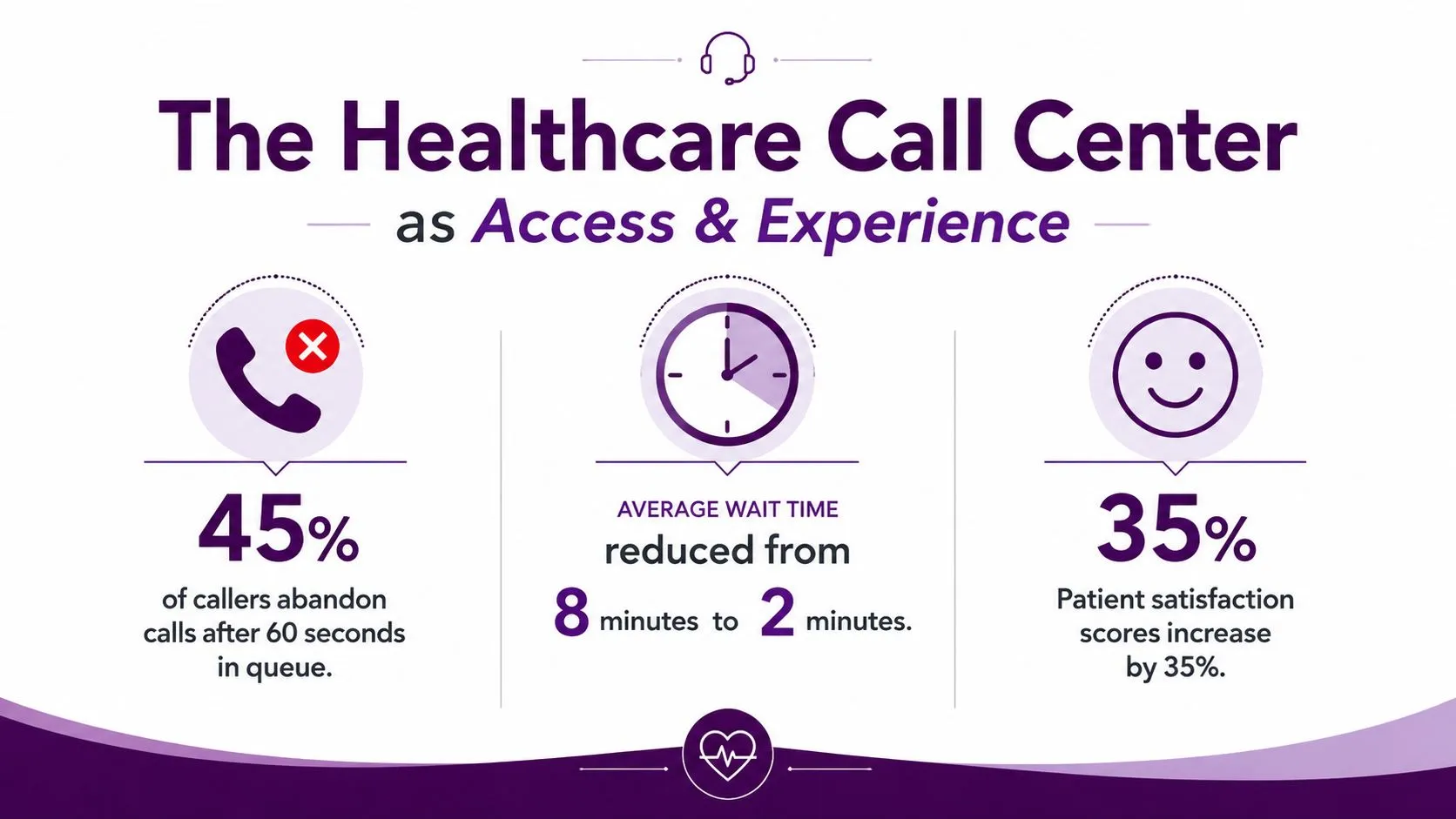 Healthcare Call Center Guide 1 An infographic showing healthcare call center metrics regarding caller abandonment rates, reduced wait times, and improved patient satisfaction.
