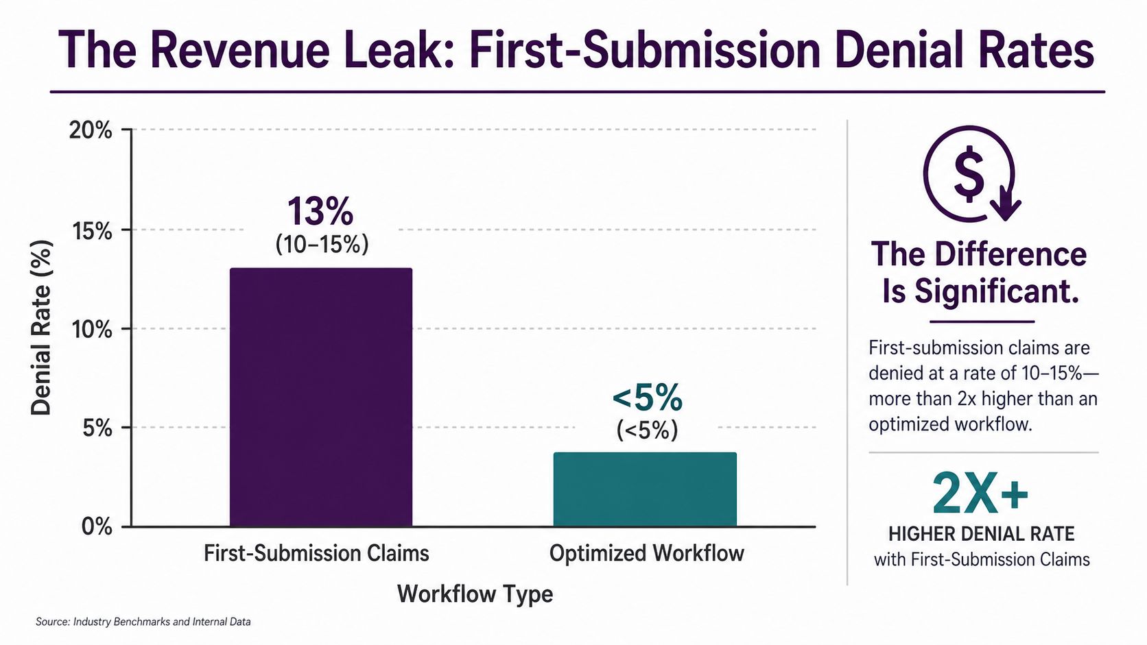 Healthcare Provider Solutions That Actually Work in 2026 1 A bar chart comparing high 13% first-submission claim denial rates to less than 5% for optimized workflows.