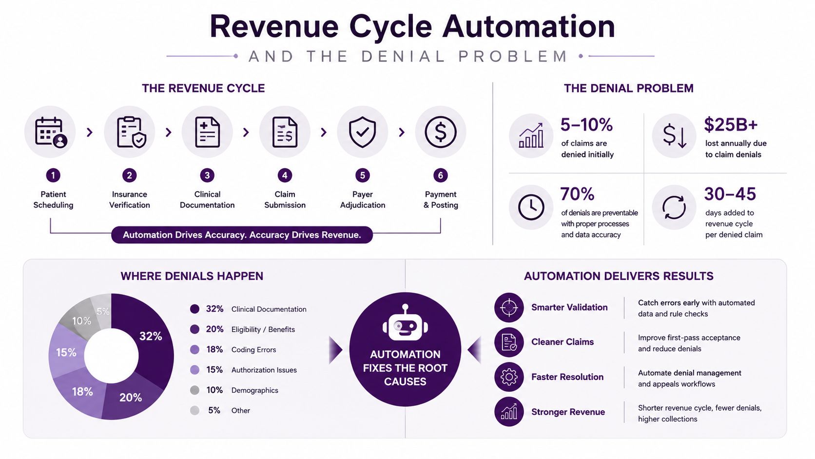 Healthcare Provider Solutions That Actually Work in 2026 2 An infographic illustrating revenue cycle automation, the impact of claim denials, and how automation improves healthcare processes.