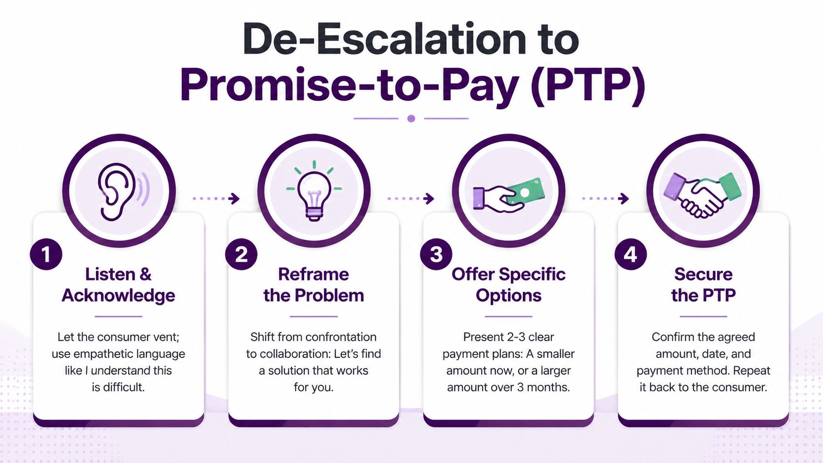 How to Handle Debt Collection Calls: Expert Scripts 2026 1 A four-step infographic illustrating how to de-escalate customer interactions to secure a promise to pay.