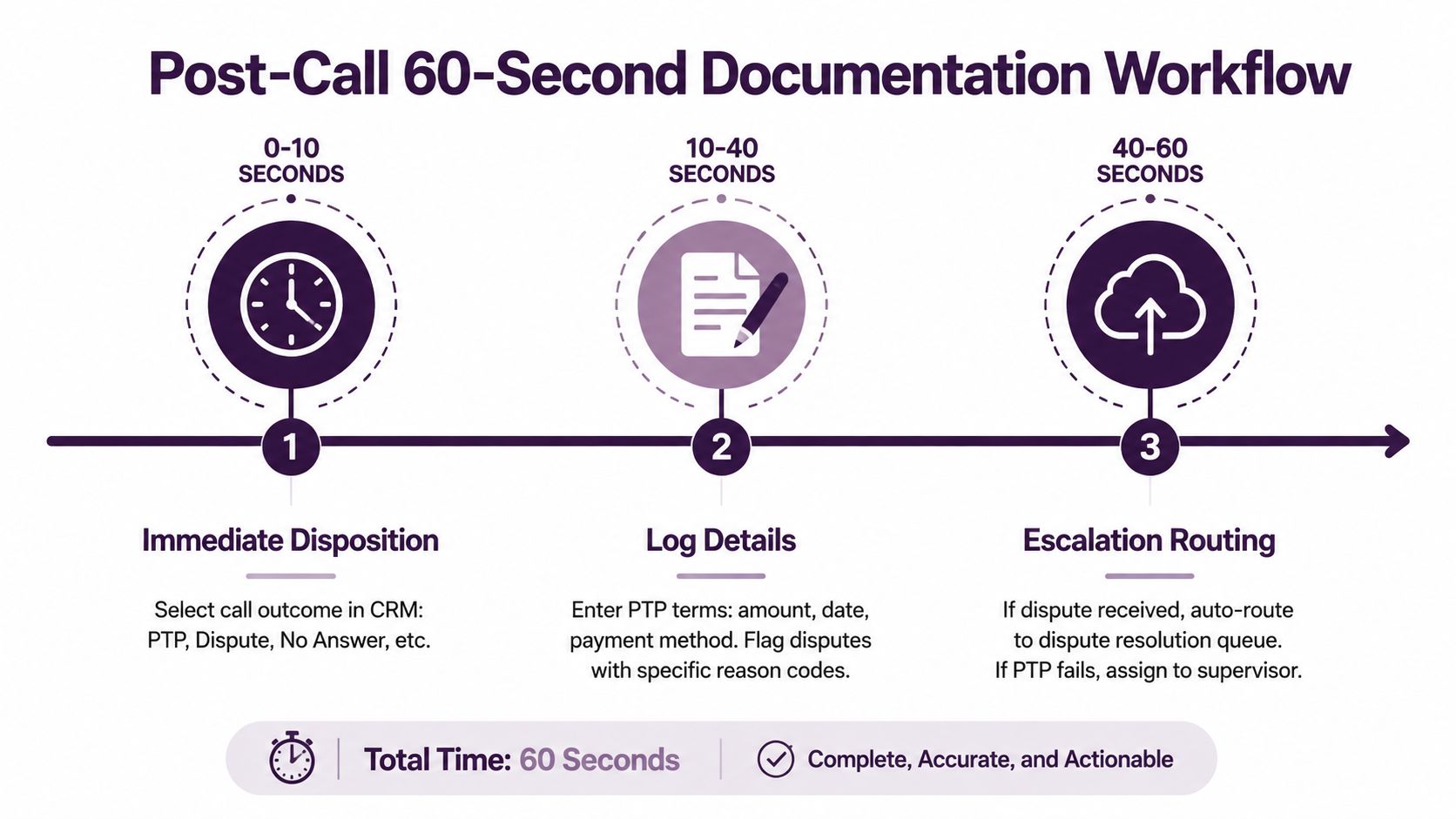 How to Handle Debt Collection Calls: Expert Scripts 2026 3 A 60-second post-call documentation workflow infographic showing immediate disposition, log details, and escalation routing steps.