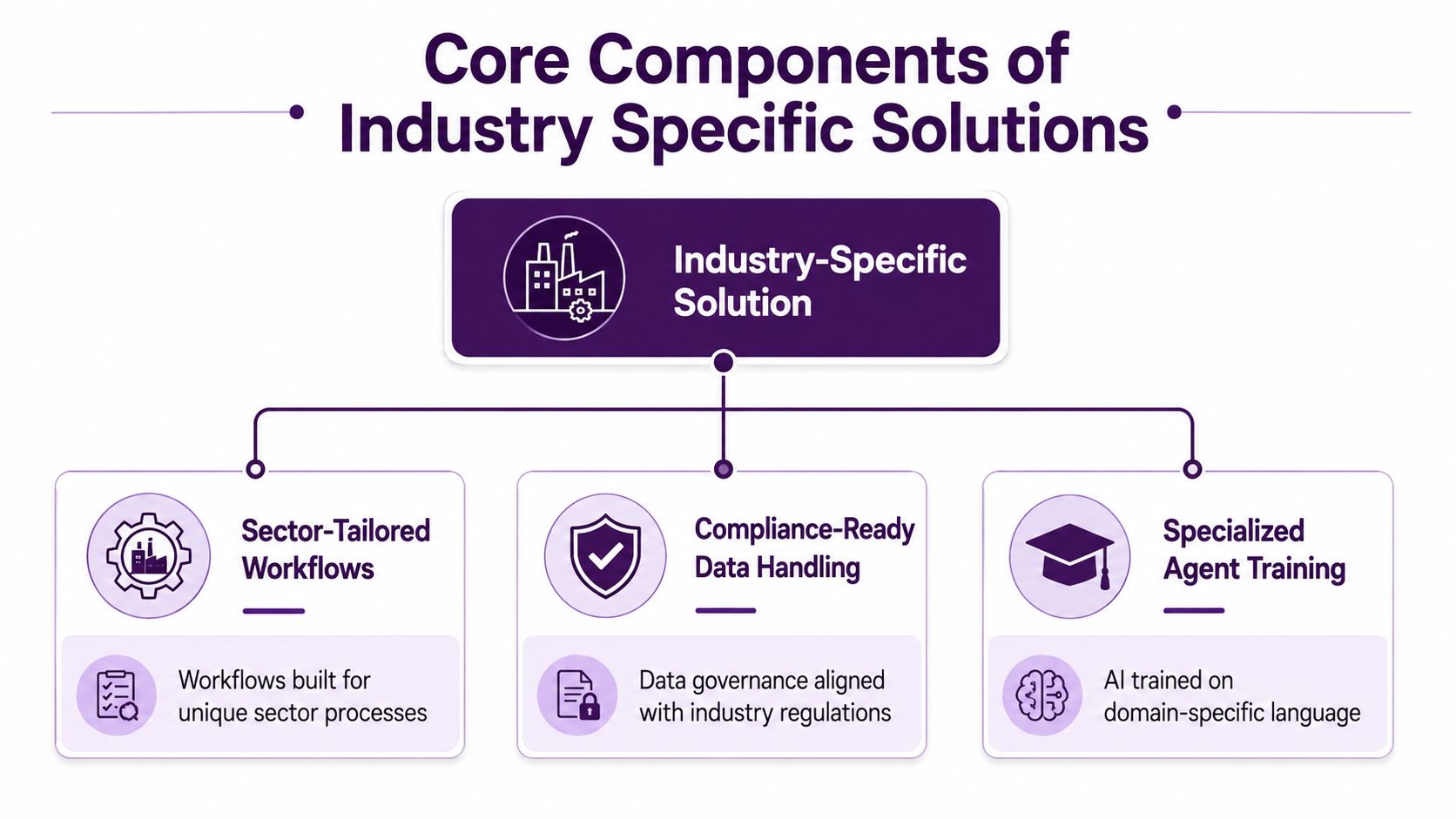 Industry Specific Solutions for Modern Contact Centers 2 A diagram outlining the three core components of industry-specific solutions: sector-tailored workflows, compliance-ready data handling, and specialized agent training.